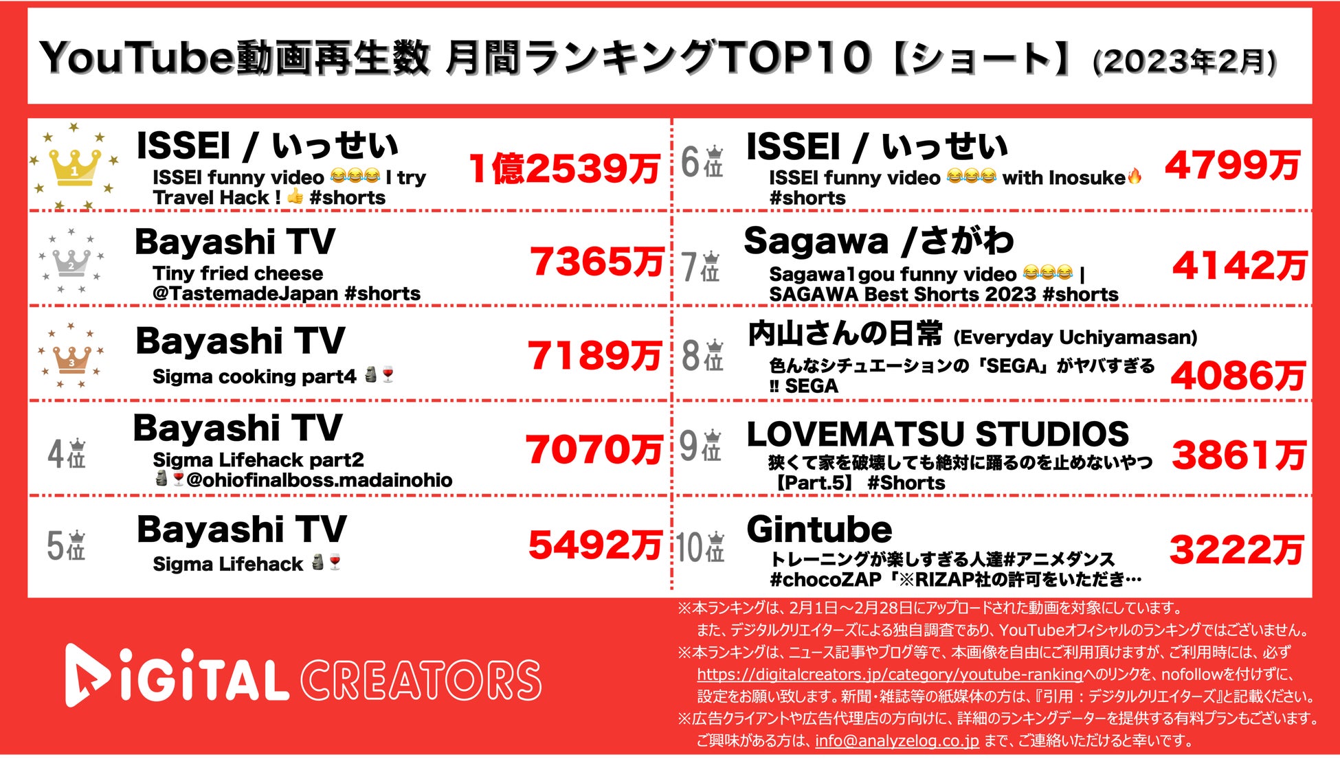 【YouTubeランキング】月間動画再生数ランキング~SnowMan圧倒的1位/スキズ,XG,INIもTOP10入り~〈2月〉のサブ画像2_YouTubeランキング【ショート】