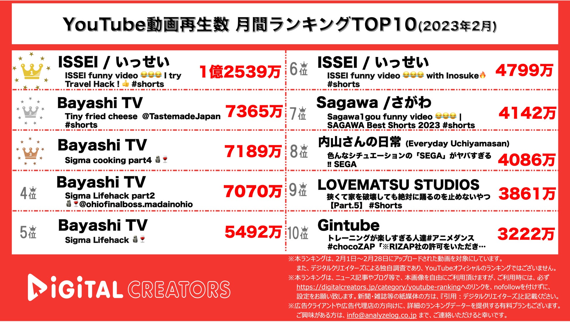 【YouTubeランキング】月間動画再生数ランキング~SnowMan圧倒的1位/スキズ,XG,INIもTOP10入り~〈2月〉のサブ画像3_YouTubeランキング