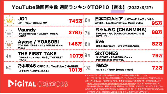 【YouTubeランキング】週間動画再生数＜音楽＞~JO1圧倒的1位/ATEEZのMV /SixTONESダンス動画~（3月27日）のメイン画像