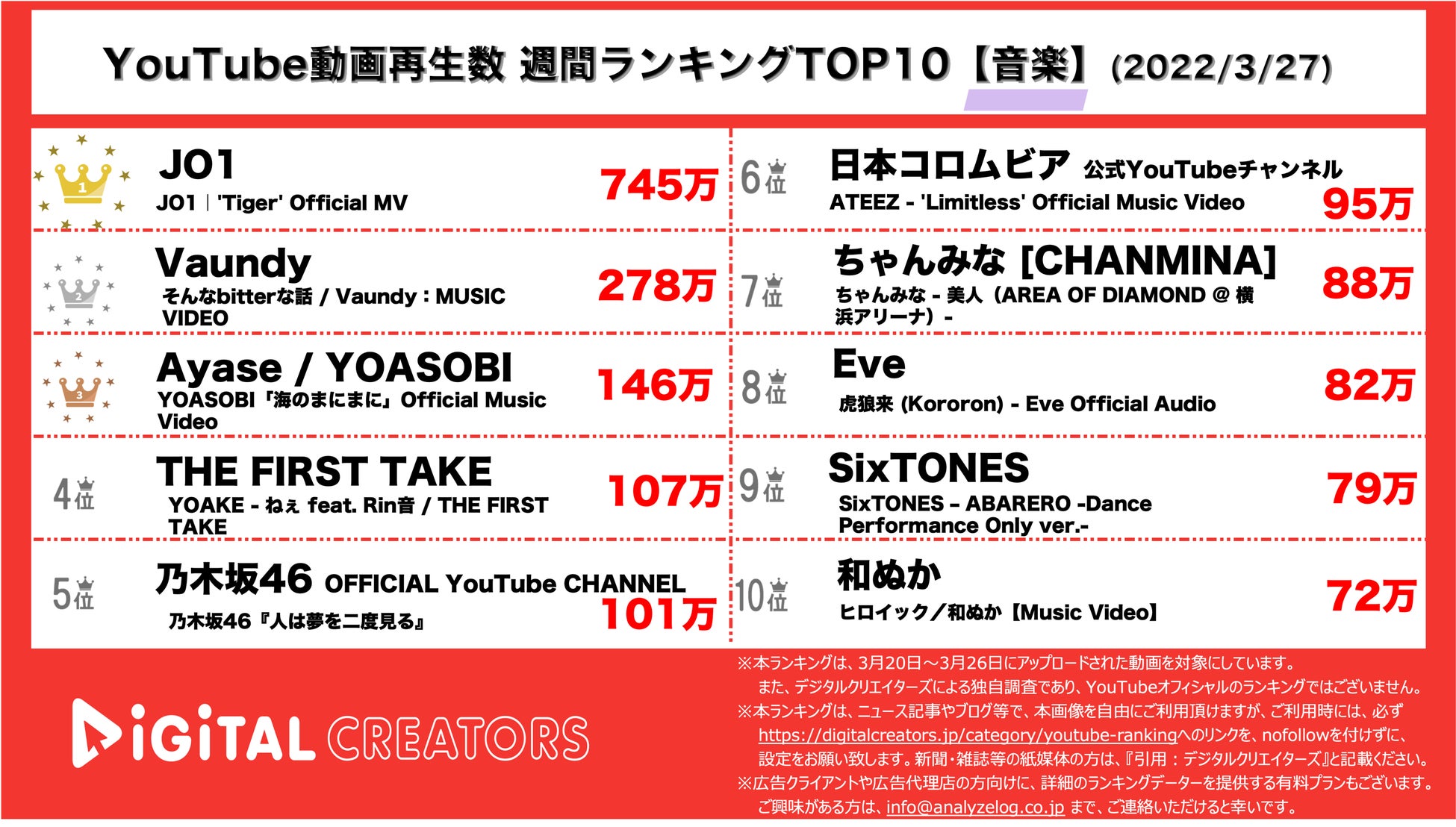 【YouTubeランキング】週間動画再生数＜音楽＞~JO1圧倒的1位/ATEEZのMV /SixTONESダンス動画~（3月27日）のサブ画像1_YouTubeランキング【音楽】
