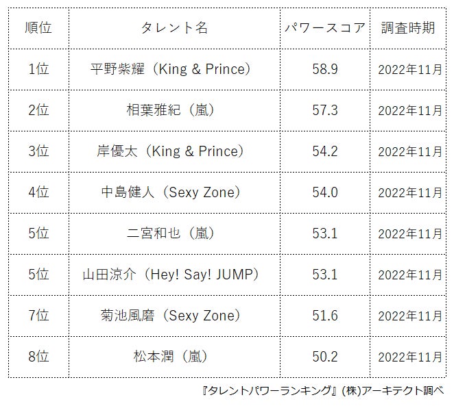 『タレントパワーランキング』がF1層（20～34歳女性）に支持されるジャニーズランキングを発表！株式会社アーキテクトがスタートさせた、WEBサイト『タレントパワーランキング』ランキング企画第206弾！のサブ画像2
