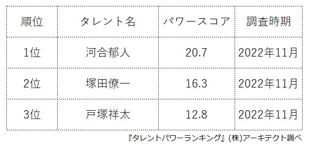 ​『タレントパワーランキング』がA.B.C-Zのメンバーランキングを発表！株式会社アーキテクトがスタートさせた、WEBサイト『タレントパワーランキング』ランキング企画第209弾！！のサブ画像2