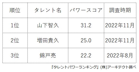 ​『タレントパワーランキング』がNEWSの歴代メンバーランキングを発表！株式会社アーキテクトがスタートさせた、WEBサイト『タレントパワーランキング』ランキング企画第211弾！！のサブ画像2