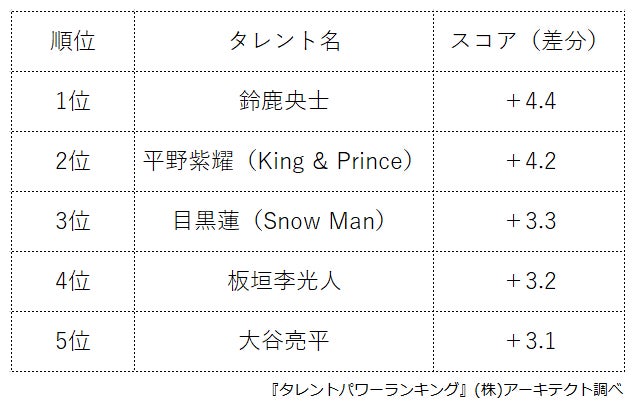 ​『タレントパワーランキング』がパワースコアの上昇している男優のランキングを発表！株式会社アーキテクトがスタートさせた、WEBサイト『タレントパワーランキング』ランキング企画第210弾！！のサブ画像2