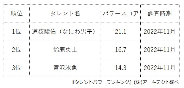 ​『タレントパワーランキング』がMEN'S NON-NOの歴代モデルランキングを発表！株式会社アーキテクトがスタートさせた、WEBサイト『タレントパワーランキング』ランキング企画第214弾！！のサブ画像2