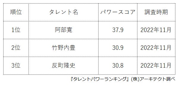 ​『タレントパワーランキング』がMEN'S NON-NOの歴代モデルランキングを発表！株式会社アーキテクトがスタートさせた、WEBサイト『タレントパワーランキング』ランキング企画第214弾！！のサブ画像3