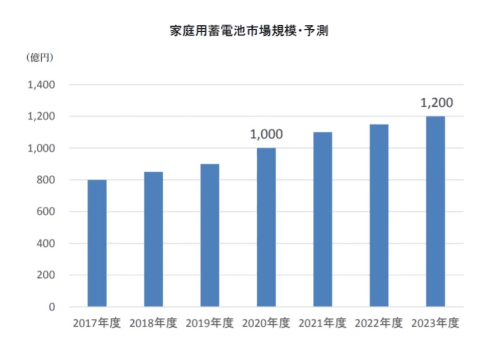 電気代節約、防災物資のニーズ高まるポータブル電源～完全自社生産のブルーティ、神田に直営店オープンのサブ画像4