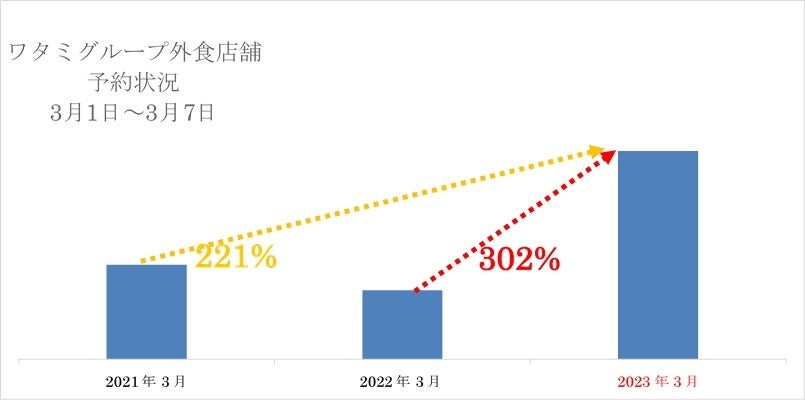 マスク着用緩和方針の影響　予約件数前年比302％と大幅伸長　 　　　　　　　　　　　　ミライザカ「歓送迎会特別コース」の復活を決定！のサブ画像2