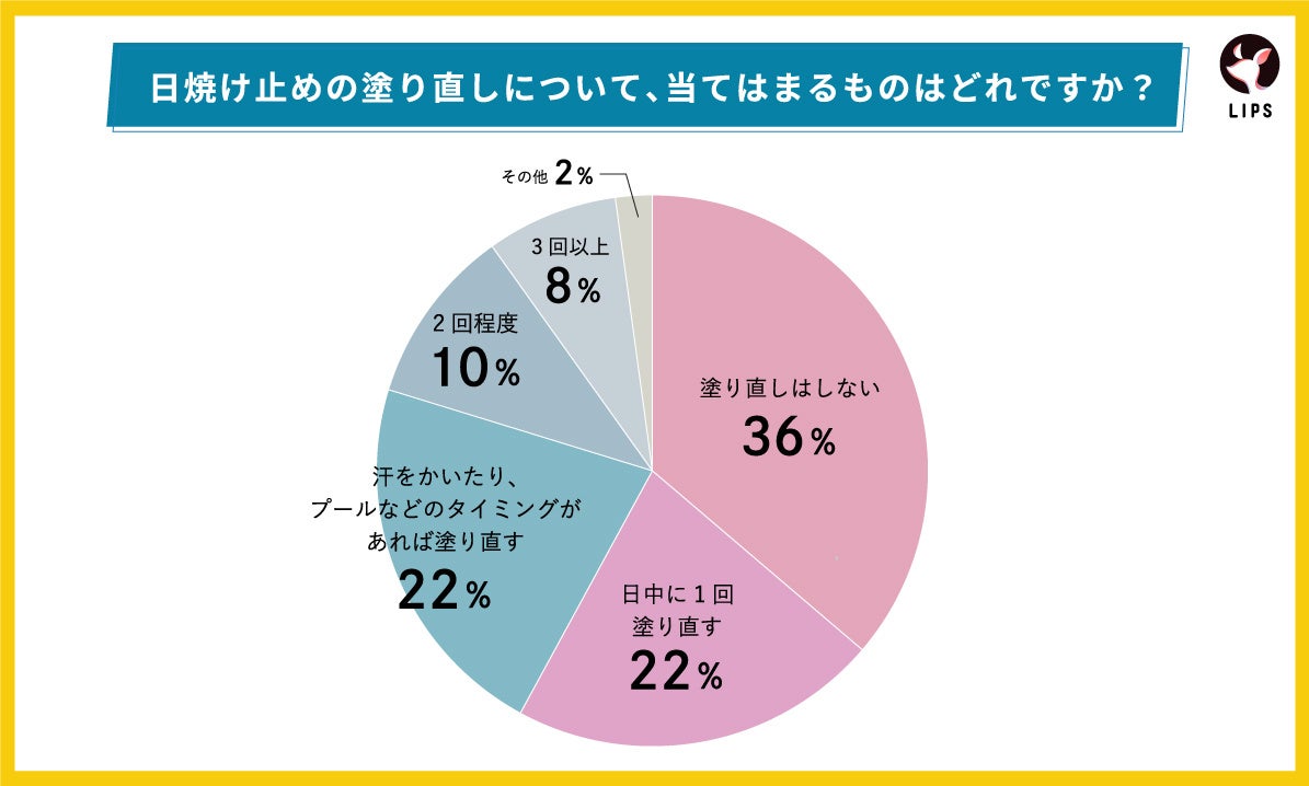 【LIPS labo】“塗り直し”してる？新アイテムが花盛りの日焼け止め界。ユーザーが本当に欲しい機能とは【2023年4月号】のサブ画像9