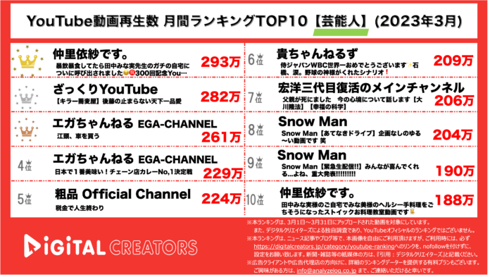 【YouTubeランキング】月間動画再生数＜芸能人＞~仲里依紗×田中みな実1位/SnowManドームツアー発表~＜3月＞のメイン画像