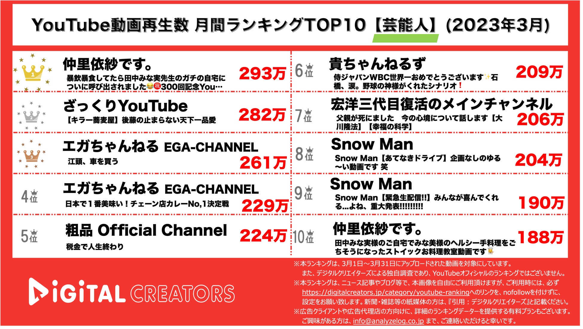 【YouTubeランキング】月間動画再生数＜芸能人＞~仲里依紗×田中みな実1位/SnowManドームツアー発表~＜3月＞のサブ画像1_YouTubeランキング【芸能人】