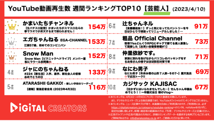 【YouTubeランキング】週間動画再生数＜芸能人＞~かまいたちパチスロ配信1位/SnowManピクニック企画/なにわ男子温泉旅行~(4月10日）のメイン画像
