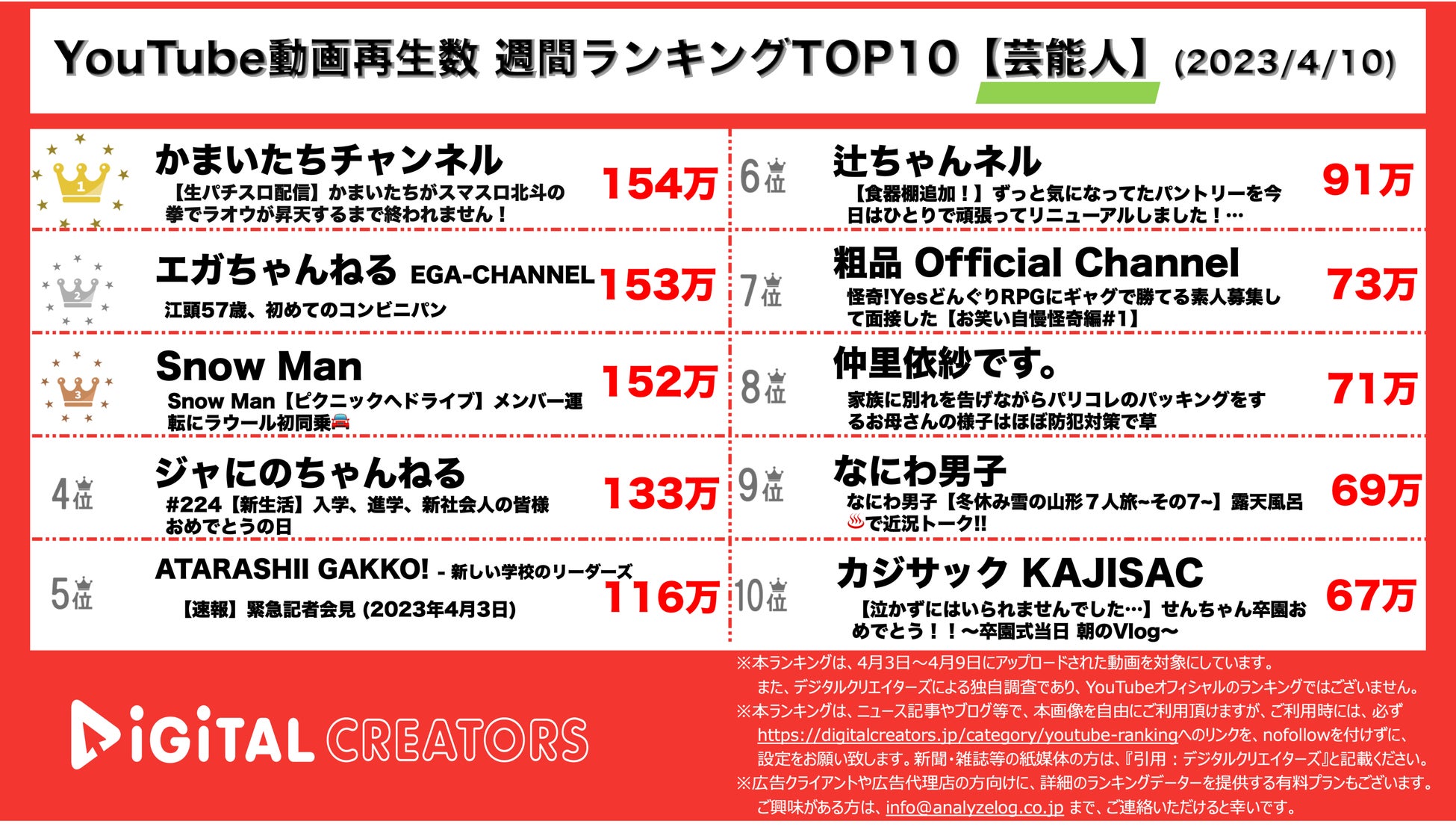 【YouTubeランキング】週間動画再生数＜芸能人＞~かまいたちパチスロ配信1位/SnowManピクニック企画/なにわ男子温泉旅行~(4月10日）のサブ画像1_YouTubeランキング【芸能人】