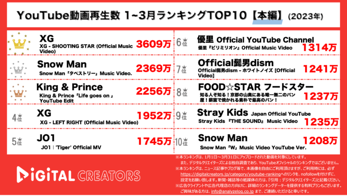 【YouTube動画再生数】1~3月ランキングTOP20＜本編＞~XG圧倒的1位/SnowMan映画主題歌2位/キンプリ岸主演ドラマ主題歌上位~(2023年)のメイン画像