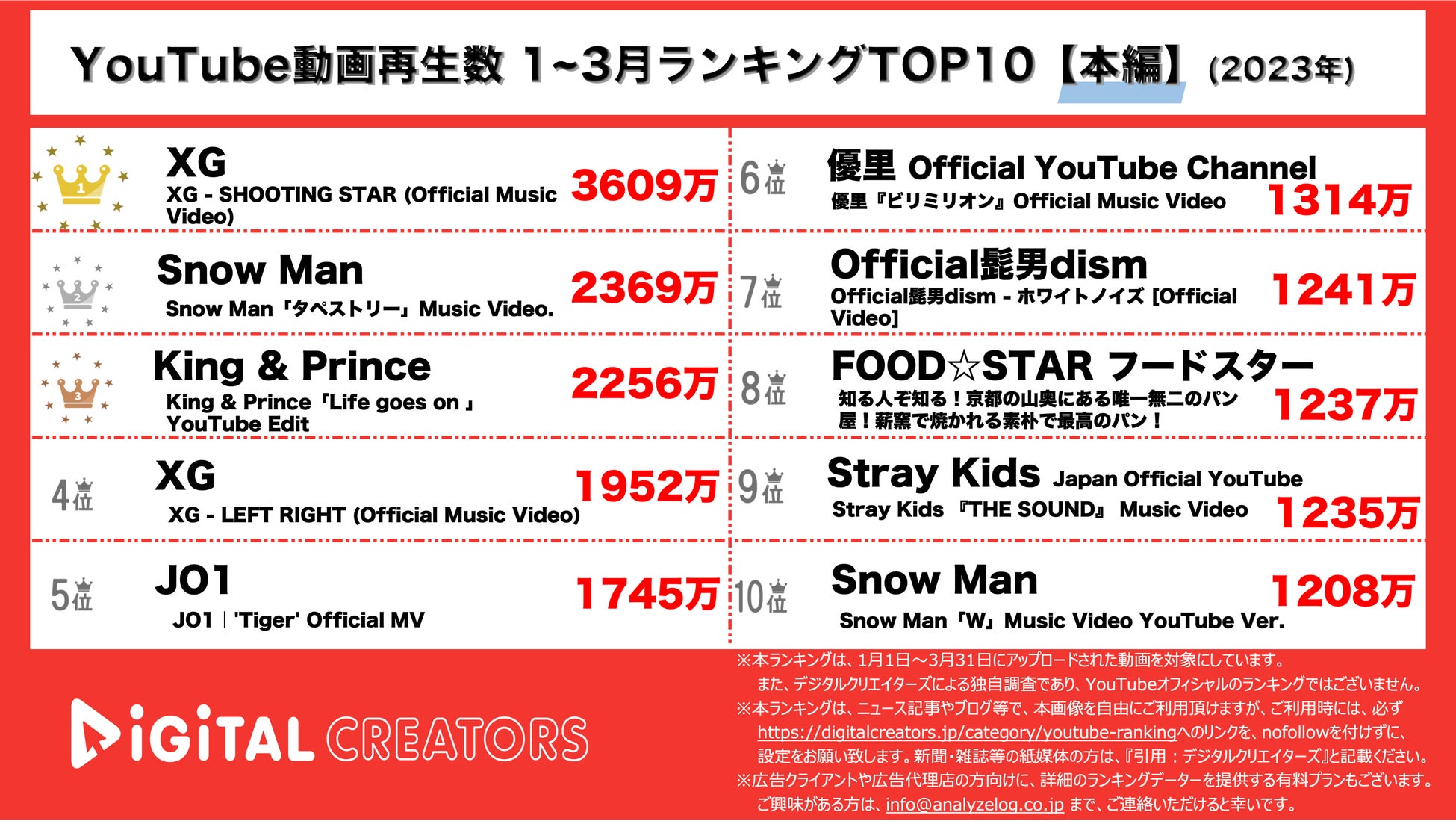 【YouTube動画再生数】1~3月ランキングTOP20＜本編＞~XG圧倒的1位/SnowMan映画主題歌2位/キンプリ岸主演ドラマ主題歌上位~(2023年)のサブ画像1_YouTubeランキング【本編】