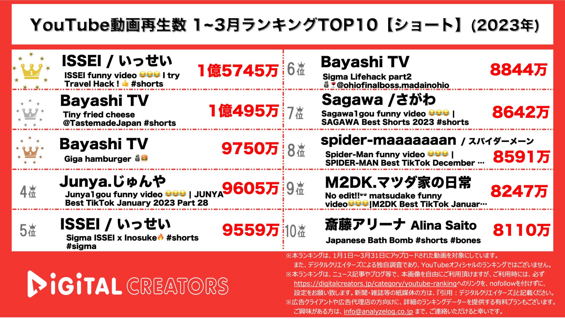 【YouTube動画再生数】1~3月ランキングTOP20＜本編＞~XG圧倒的1位/SnowMan映画主題歌2位/キンプリ岸主演ドラマ主題歌上位~(2023年)のサブ画像2_YouTubeランキング【ショート】