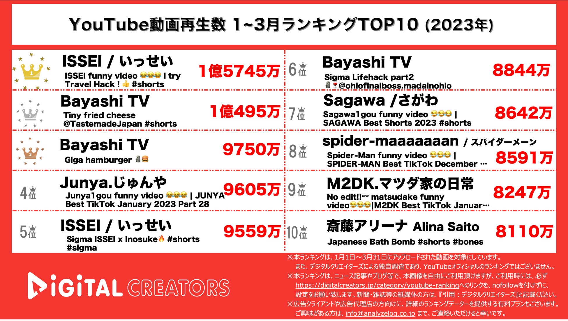 【YouTube動画再生数】1~3月ランキングTOP20＜本編＞~XG圧倒的1位/SnowMan映画主題歌2位/キンプリ岸主演ドラマ主題歌上位~(2023年)のサブ画像3_YouTubeランキング
