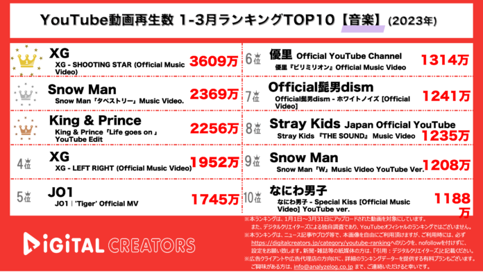 【YouTube動画再生数ランキング】1~3月＜音楽＞~XG圧倒的1位/ジャニーズ多数ランクイン~（2023年）のメイン画像