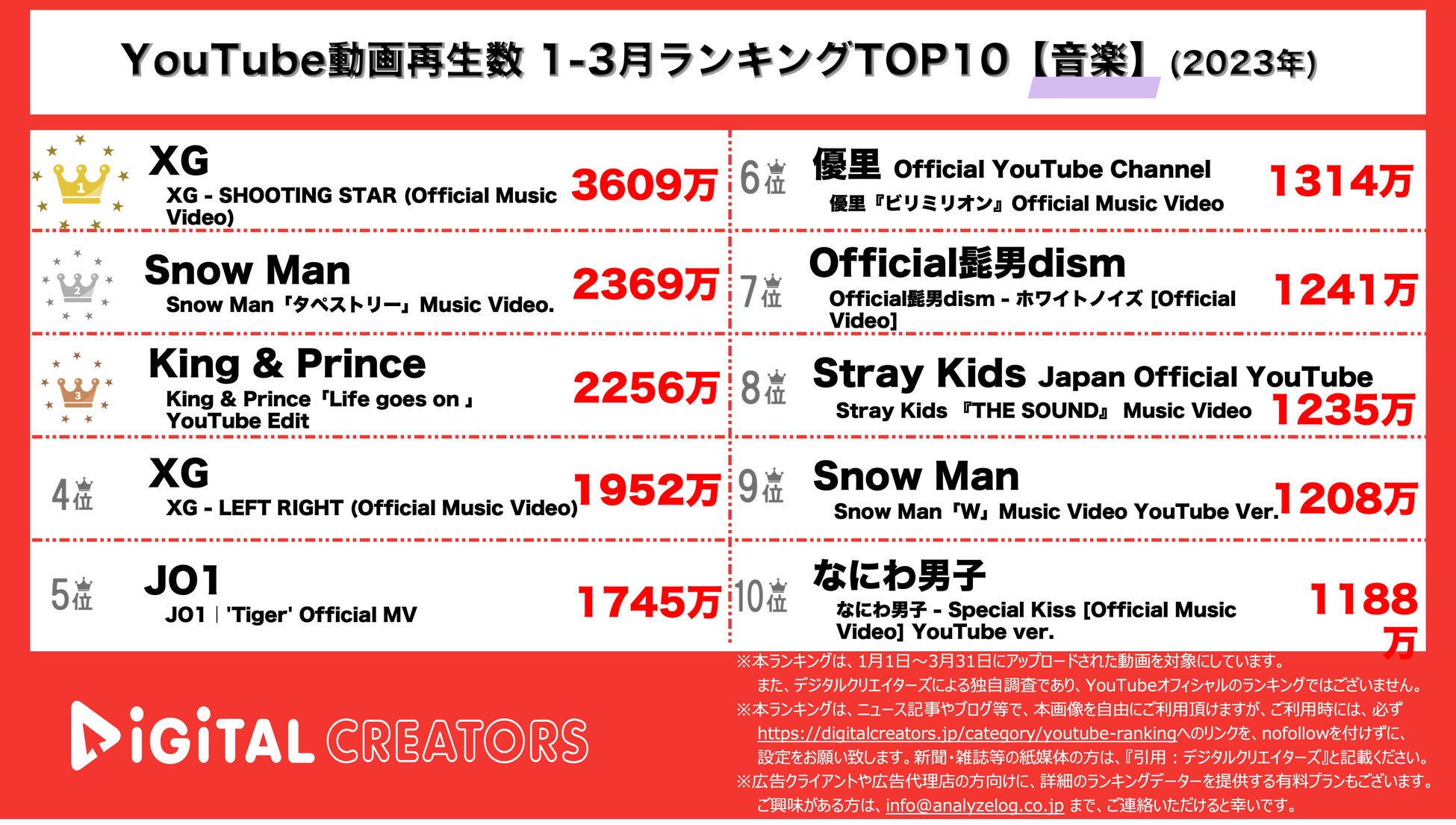 【YouTube動画再生数ランキング】1~3月＜音楽＞~XG圧倒的1位/ジャニーズ多数ランクイン~（2023年）のサブ画像1_YouTubeランキング【音楽】