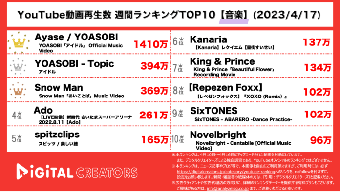 【YouTubeランキング】週間動画再生数＜音楽＞~YOASOBI1000万再生越え/SnowManアルバム発売/名探偵コナン主題歌上位~(4月17日)のメイン画像
