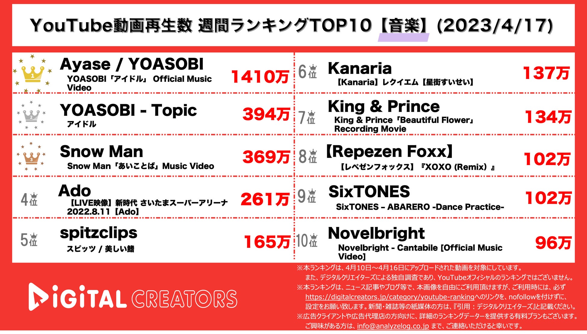 【YouTubeランキング】週間動画再生数＜音楽＞~YOASOBI1000万再生越え/SnowManアルバム発売/名探偵コナン主題歌上位~(4月17日)のサブ画像1_YouTubeランキング【音楽】