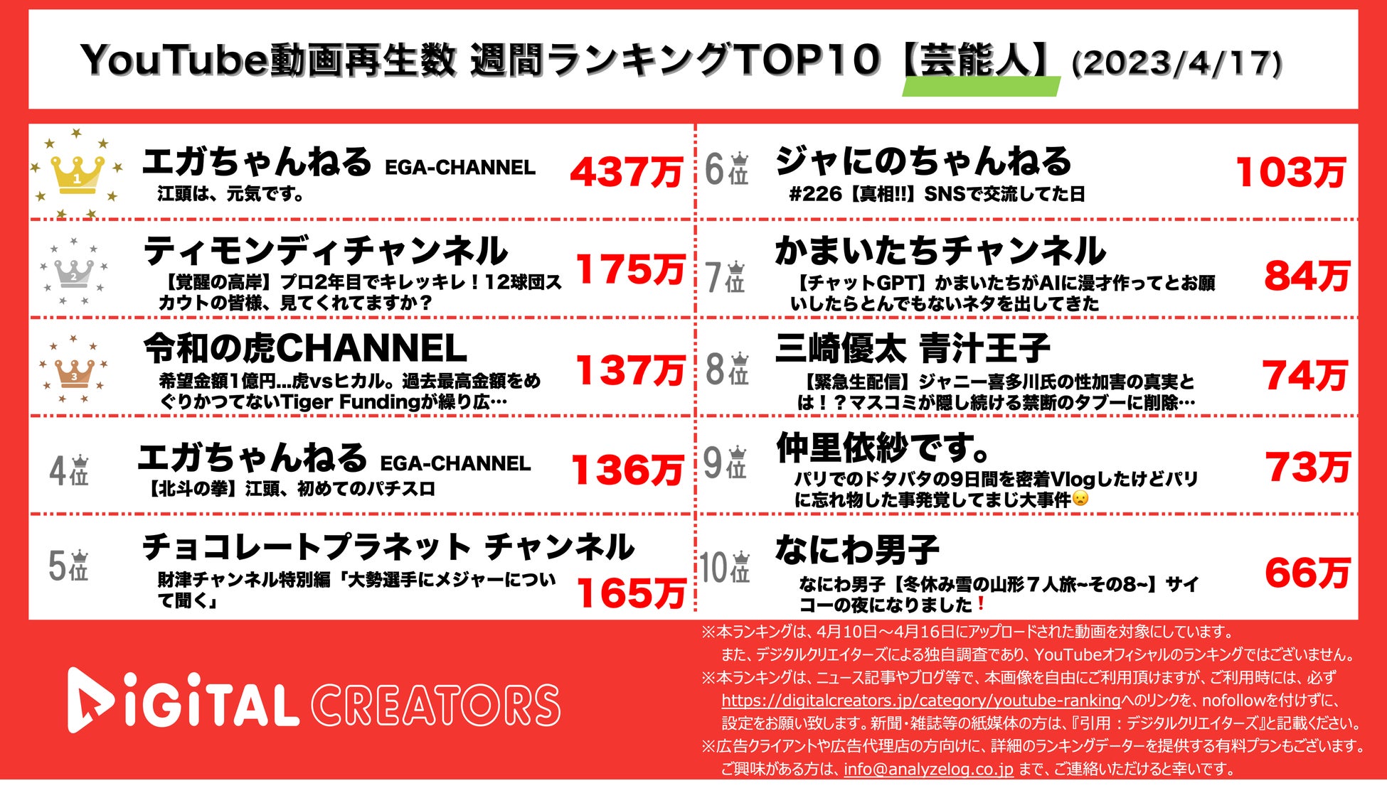 【YouTubeランキング】週間動画再生数＜芸能人＞~エガちゃん圧倒的1位/ティモンディ高岸初登板/令和の虎ヒカル参戦~(4月17日）のサブ画像1_YouTubeランキング【芸能人】