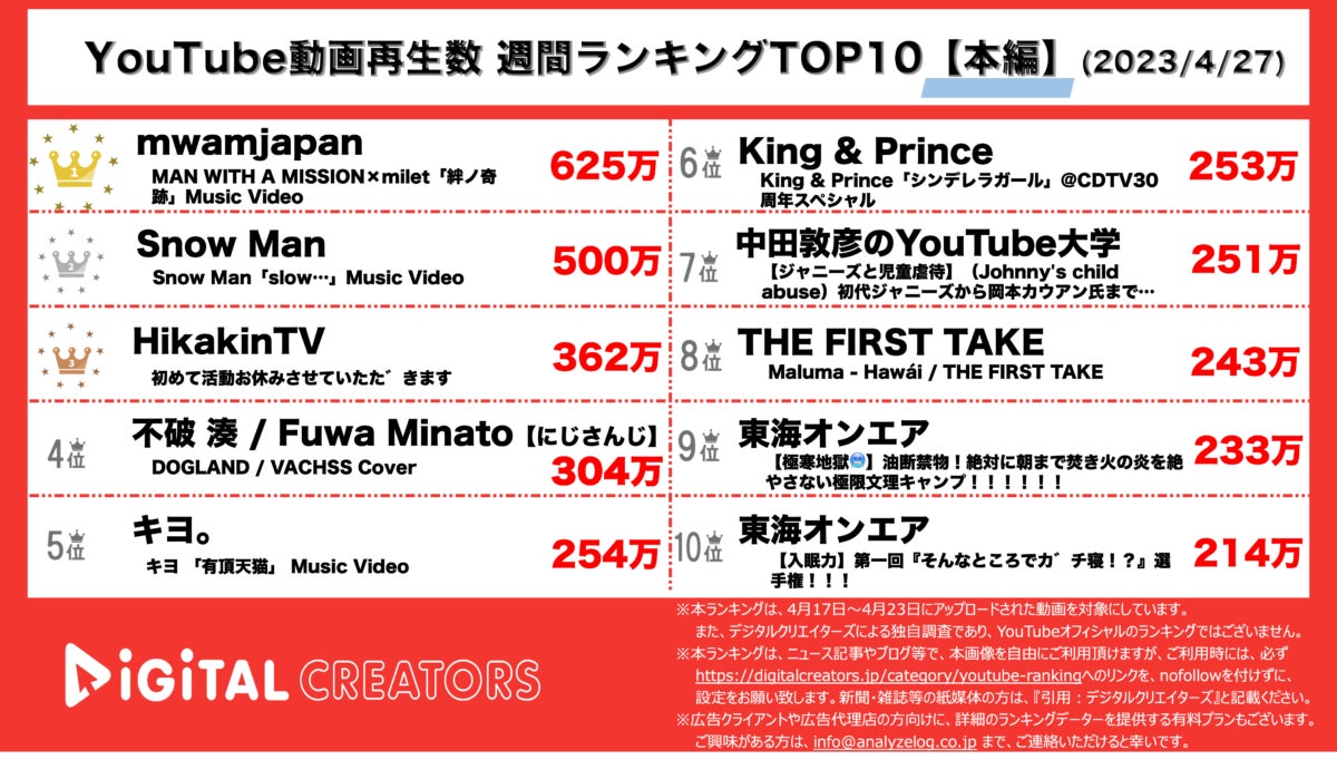 【YouTubeランキング】週間動画再生数~鬼滅主題歌1位/ヒカキン活動休止~（4月27日）のサブ画像1_YouTubeランキング【本編】