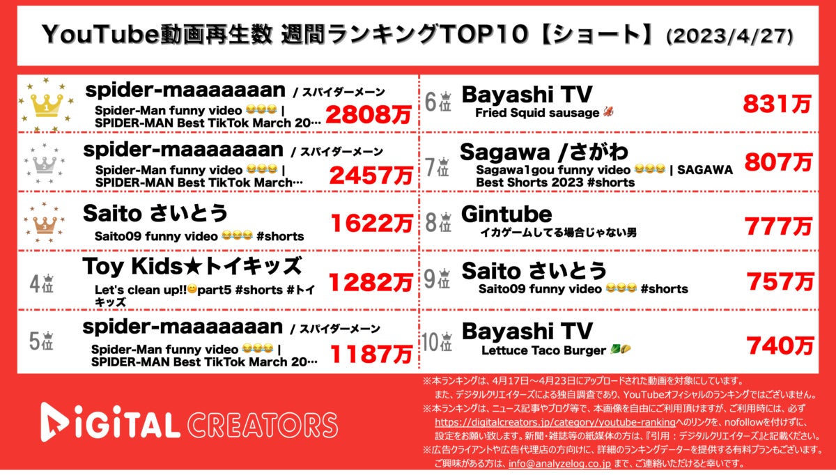 【YouTubeランキング】週間動画再生数~鬼滅主題歌1位/ヒカキン活動休止~（4月27日）のサブ画像2_YouTubeランキング【ショート】