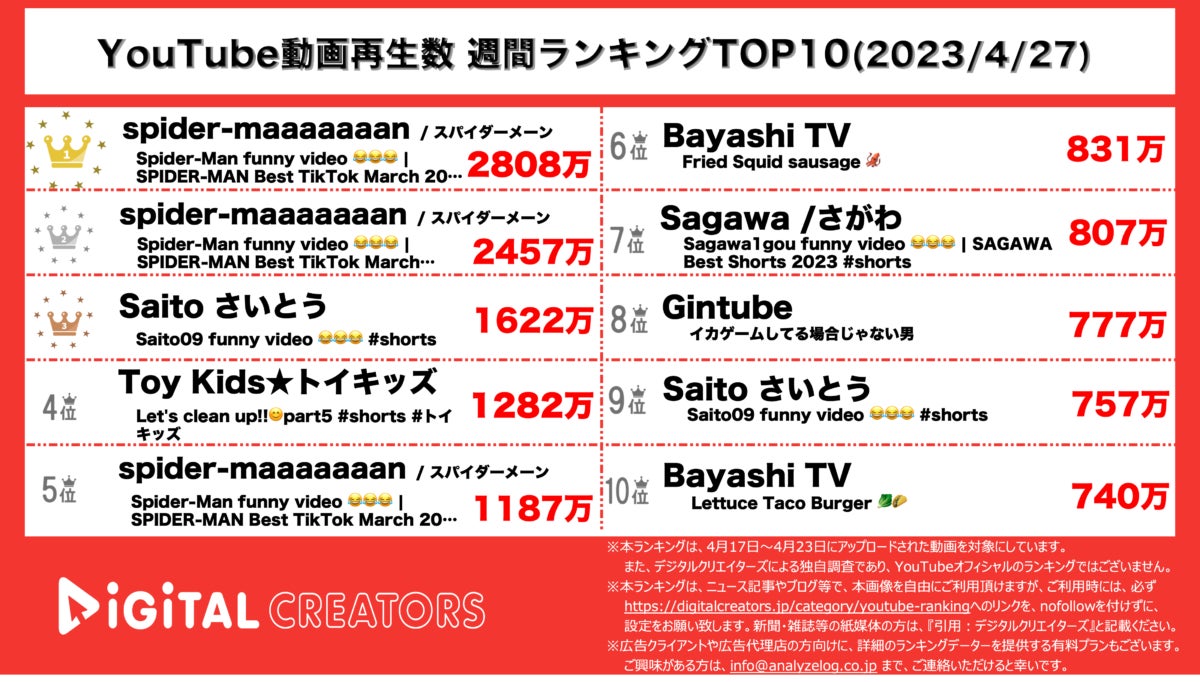 【YouTubeランキング】週間動画再生数~鬼滅主題歌1位/ヒカキン活動休止~（4月27日）のサブ画像3_YouTubeランキング