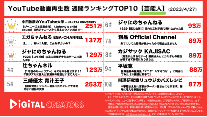 【YouTubeランキング】週間動画再生数~中田敦彦ジャニーズについて語る/ジャにのSixTONESコラボの準備~(4月27日）のメイン画像
