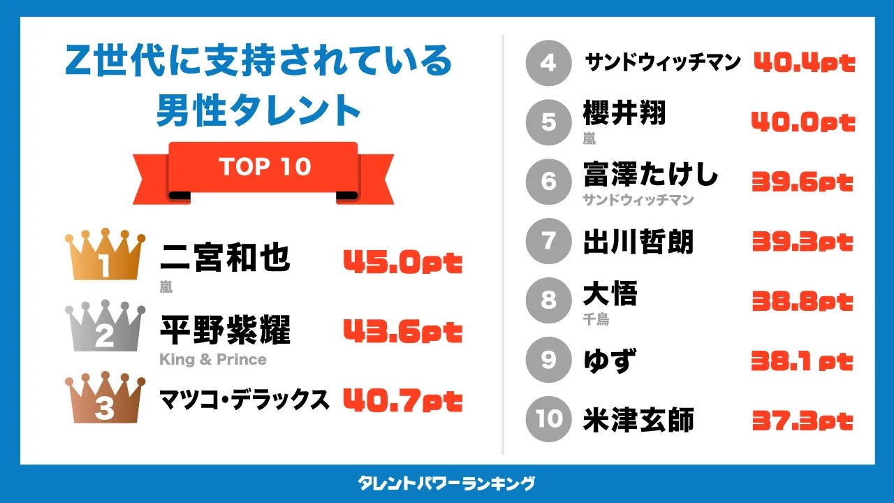 ​『タレントパワーランキング』がZ世代に支持されている男性タレント&女性タレントを発表！WEBサイト『タレントパワーランキング』ランキング企画第217弾！！のサブ画像2
