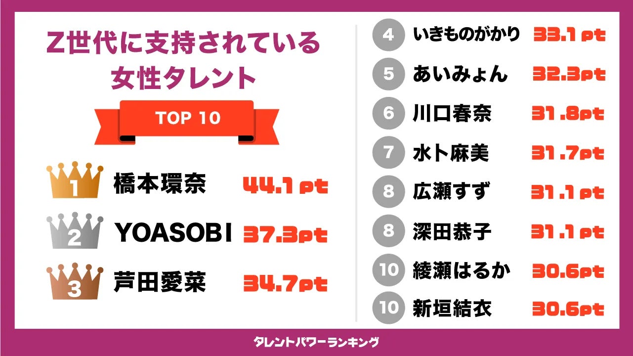 ​『タレントパワーランキング』がZ世代に支持されている男性タレント&女性タレントを発表！WEBサイト『タレントパワーランキング』ランキング企画第217弾！！のサブ画像3