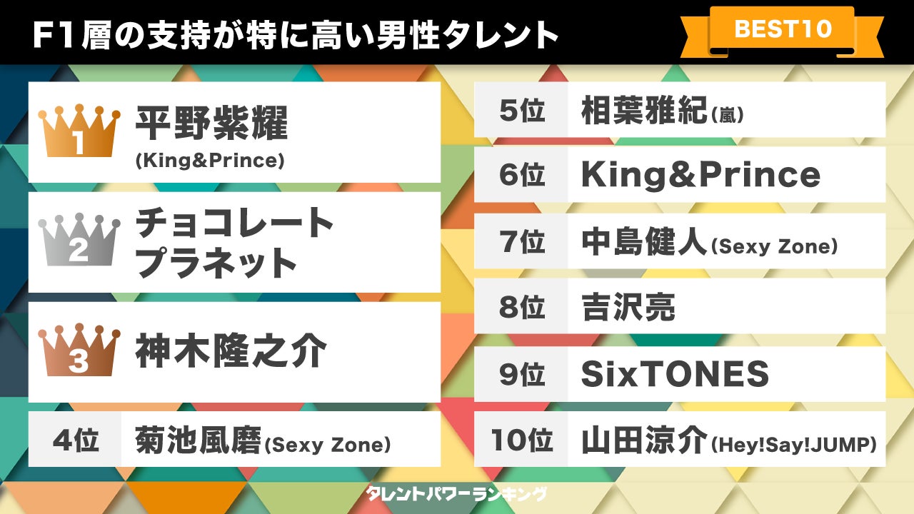 ​キャスティング担当者必見！『タレントパワーランキング』がF1層（20～34歳女性）に支持されているタレントを発表！WEBサイト『タレントパワーランキング』ランキング企画第222弾！！のサブ画像2