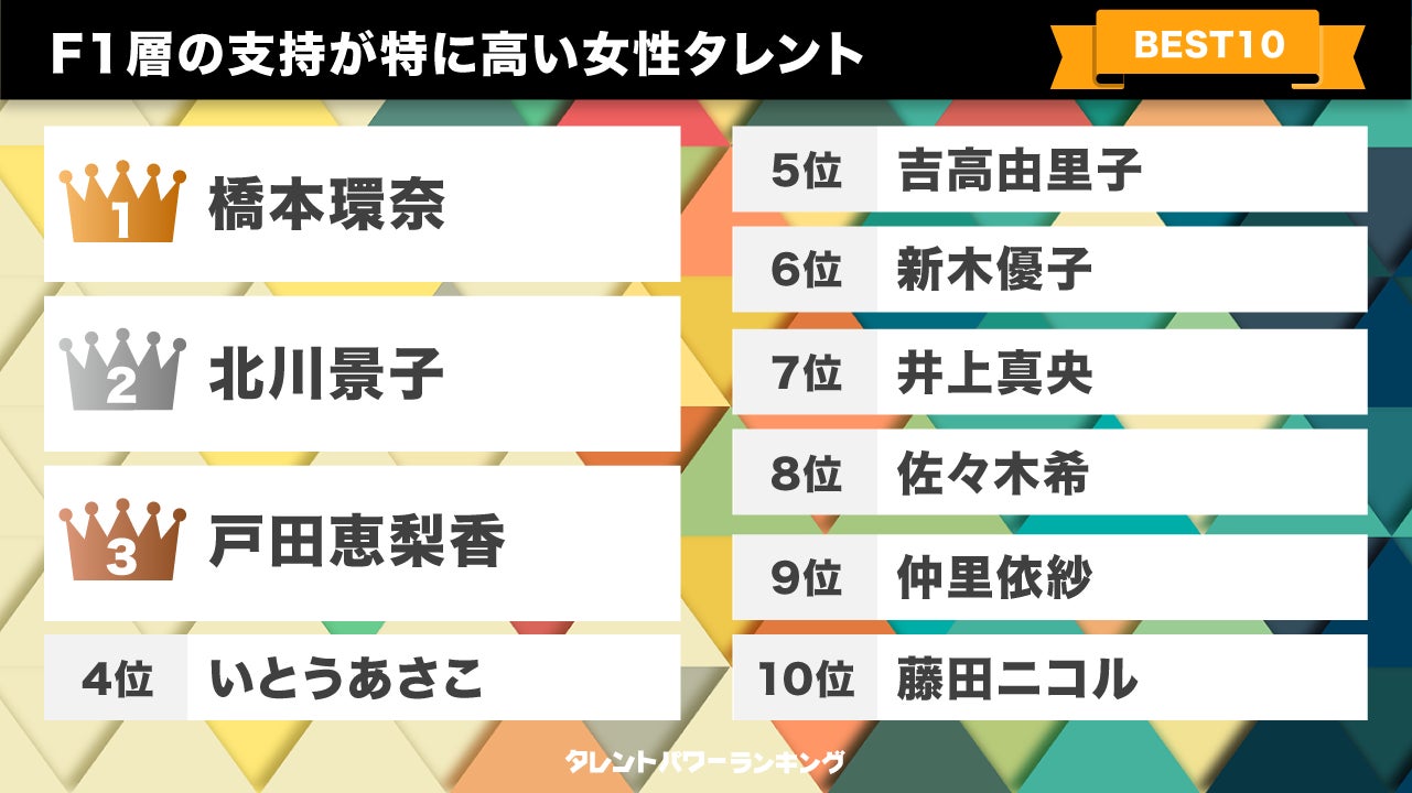 ​キャスティング担当者必見！『タレントパワーランキング』がF1層（20～34歳女性）に支持されているタレントを発表！WEBサイト『タレントパワーランキング』ランキング企画第222弾！！のサブ画像3