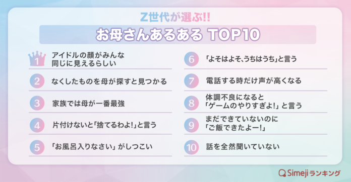 【Simejiランキング】Z世代が選ぶ!!「お母さんあるあるTOP10」のメイン画像