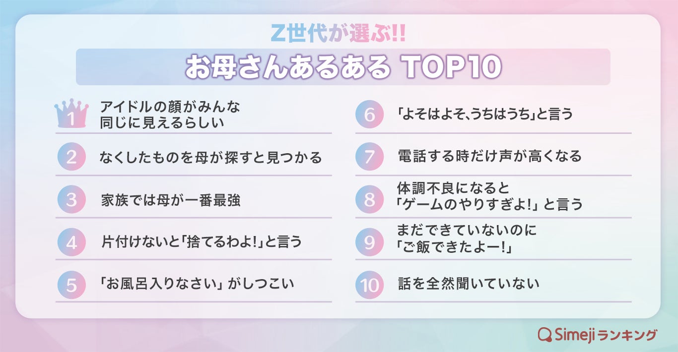 【Simejiランキング】Z世代が選ぶ!!「お母さんあるあるTOP10」のサブ画像1