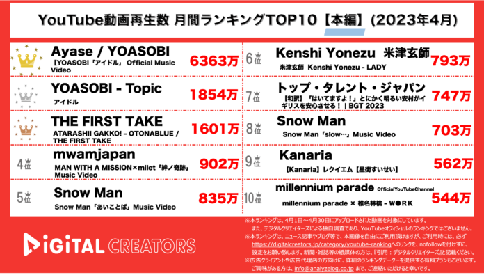 【YouTubeランキング】月間動画再生数ランキング~YOASOBI6000万再生超/スノーマン新曲MV2本ランクイン~〈4月〉のメイン画像
