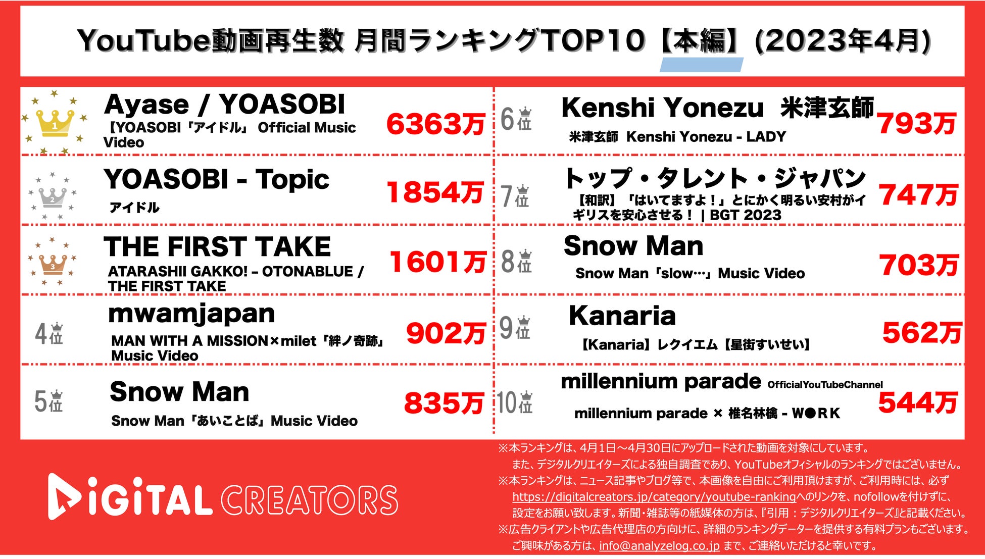 【YouTubeランキング】月間動画再生数ランキング~YOASOBI6000万再生超/スノーマン新曲MV2本ランクイン~〈4月〉のサブ画像1_YouTubeランキング【本編】