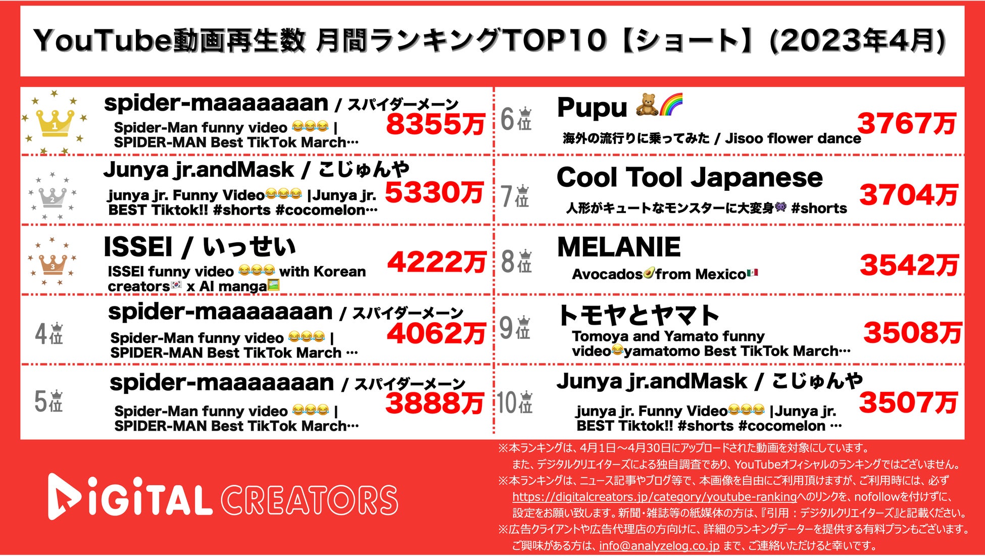 【YouTubeランキング】月間動画再生数ランキング~YOASOBI6000万再生超/スノーマン新曲MV2本ランクイン~〈4月〉のサブ画像2_YouTubeランキング【ショート】
