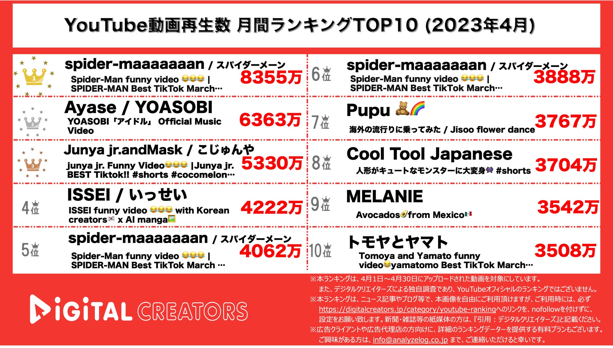 【YouTubeランキング】月間動画再生数ランキング~YOASOBI6000万再生超/スノーマン新曲MV2本ランクイン~〈4月〉のサブ画像3_YouTubeランキング【全動画】