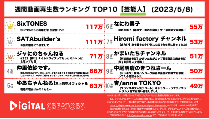 【YouTubeランキング】週間動画再生数＜芸能人＞~SixTONES8周年記念生配信/バッドボーイズ佐田隠し子報道を謝罪~（5月8日）のメイン画像
