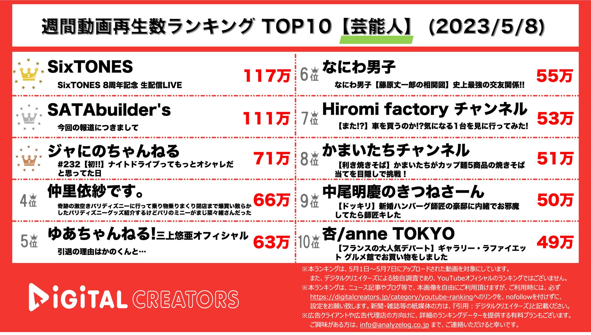 【YouTubeランキング】週間動画再生数＜芸能人＞~SixTONES8周年記念生配信/バッドボーイズ佐田隠し子報道を謝罪~（5月8日）のサブ画像1_YouTubeランキング【芸能人】