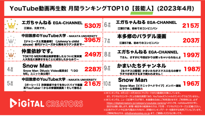 【YouTubeランキング】月間動画再生数~エガちゃん首位獲得/あっちゃん時事問題を解説~のメイン画像