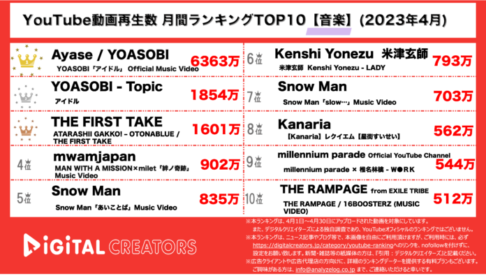 【YouTubeランキング】月間動画再生数~推しの子OP圧倒的1位/リーダーズ第2位/スノ新曲公開~〈4月〉のメイン画像