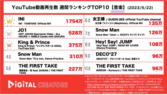 【YouTubeランキング】週間動画再生数~INIダントツ1位/JO1、キンプリ、SnowMan上位~（5月22日）のメイン画像