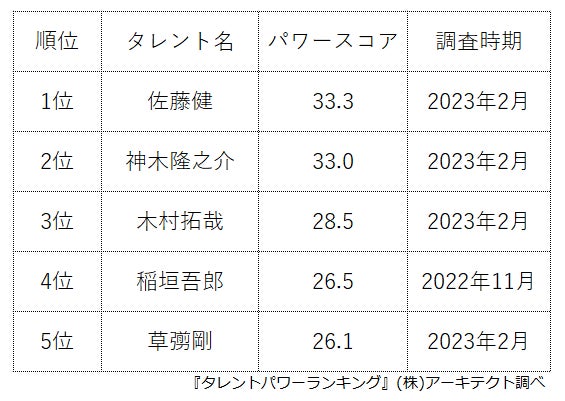 ​『タレントパワーランキング』が宝くじのCM出演俳優ランキングを発表！株式会社アーキテクトがスタートさせた、WEBサイト『タレントパワーランキング』ランキング企画第225弾！！のサブ画像2