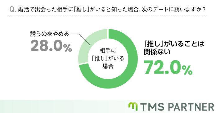 【婚活中の人に聞いた】相手に