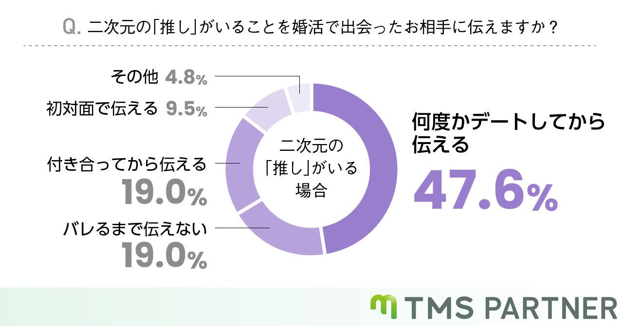 【婚活中の人に聞いた】相手に