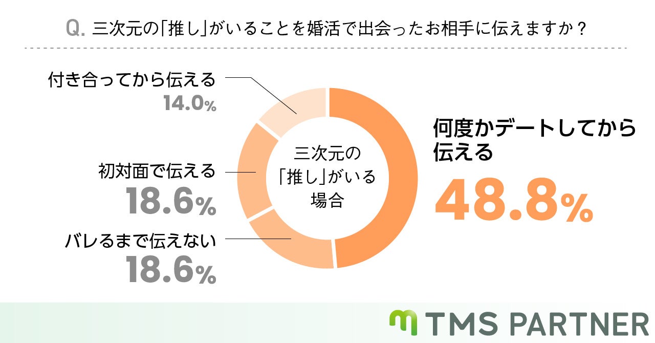 【婚活中の人に聞いた】相手に