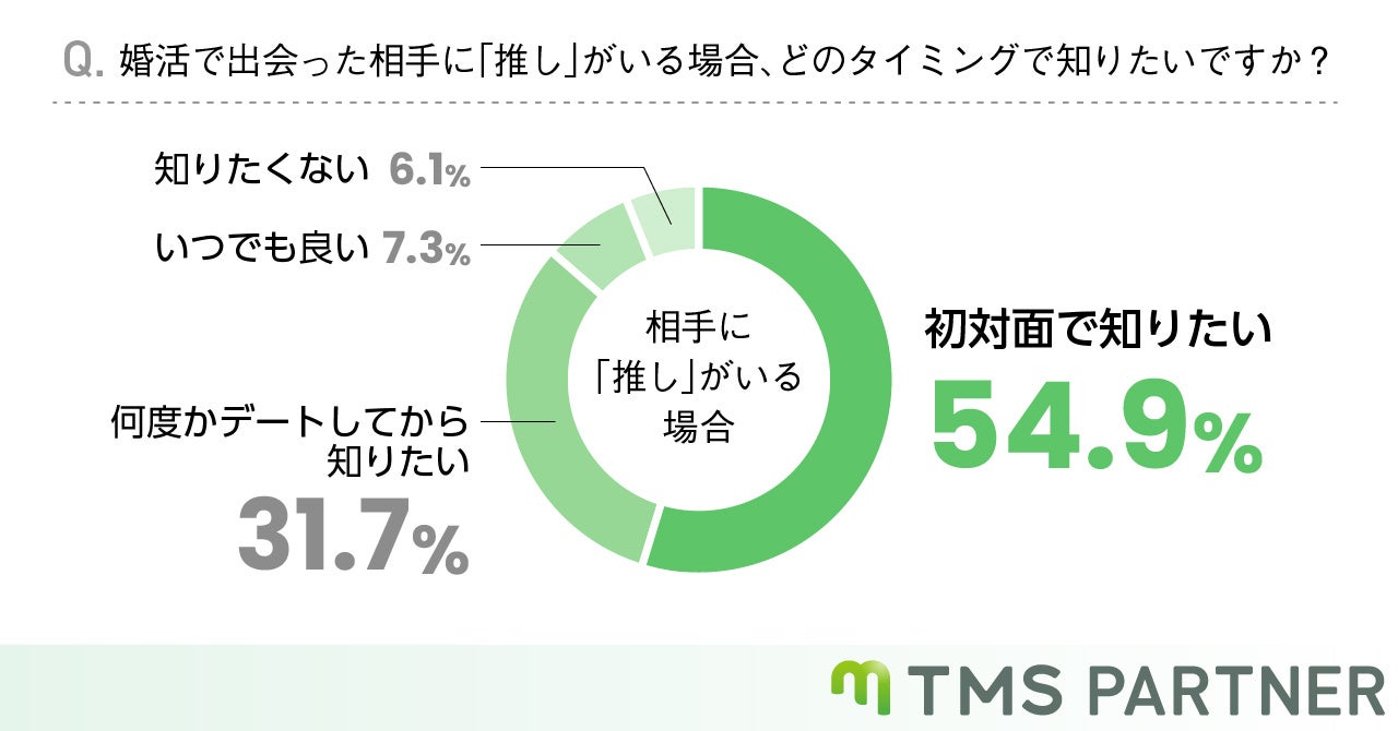 【婚活中の人に聞いた】相手に